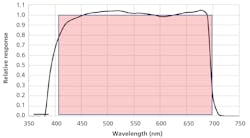 FIG. 2. PAR sensor spectral response, defined under the Stark-Einstein law, which dictates that one absorbed photon results in one photochemical reaction over the spectral range for photosynthetic organisms. FIG. 2. PAR sensor spectral response, defined under the Stark-Einstein law, which dictates that one absorbed photon results in one photochemical reaction over the spectral range for photosynthetic organisms.
