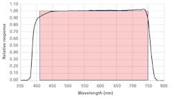 FIG. 3. ePAR sensor spectral response over a range from 400 to 750 nm. FIG. 3. ePAR sensor spectral response over a range from 400 to 750 nm.