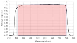FIG. 3. ePAR sensor spectral response over a range from 400 to 750 nm.