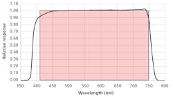 FIG. 3. ePAR sensor spectral response over a range from 400 to 750 nm. FIG. 3. ePAR sensor spectral response over a range from 400 to 750 nm.
