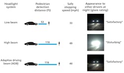 FIG. 1. Pedestrian detection distances, safe stopping speeds, and the appearance to approaching vehicles at night for three headlight systems under study. The ADB system matched high beams in terms of pedestrian detection distance and safe stopping speed, but was rated as &ldquo;satisfactory&rdquo; as low-beam headlights in terms of glare.