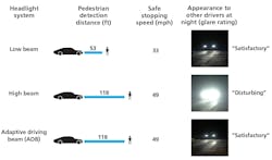 FIG. 1. Pedestrian detection distances, safe stopping speeds, and the appearance to approaching vehicles at night for three headlight systems under study. The ADB system matched high beams in terms of pedestrian detection distance and safe stopping speed, but was rated as “satisfactory” as low-beam headlights in terms of glare. FIG. 1. Pedestrian detection distances, safe stopping speeds, and the appearance to approaching vehicles at night for three headlight systems under study. The ADB system matched high beams in terms of pedestrian detection distance and safe stopping speed, but was rated as “satisfactory” as low-beam headlights in terms of glare.