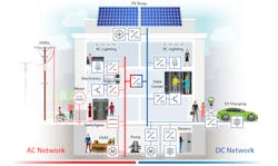 In an AC distribution system (left, red), AC power coming off the grid must be converted to DC power at each DC load. In a DC distribution system (right, blue), native DC power from a solar array simply needs to be stepped down in voltage before powering DC loads. The result is a much more energy-efficient system. In an AC distribution system (left, red), AC power coming off the grid must be converted to DC power at each DC load. In a DC distribution system (right, blue), native DC power from a solar array simply needs to be stepped down in voltage before powering DC loads. The result is a much more energy-efficient system.