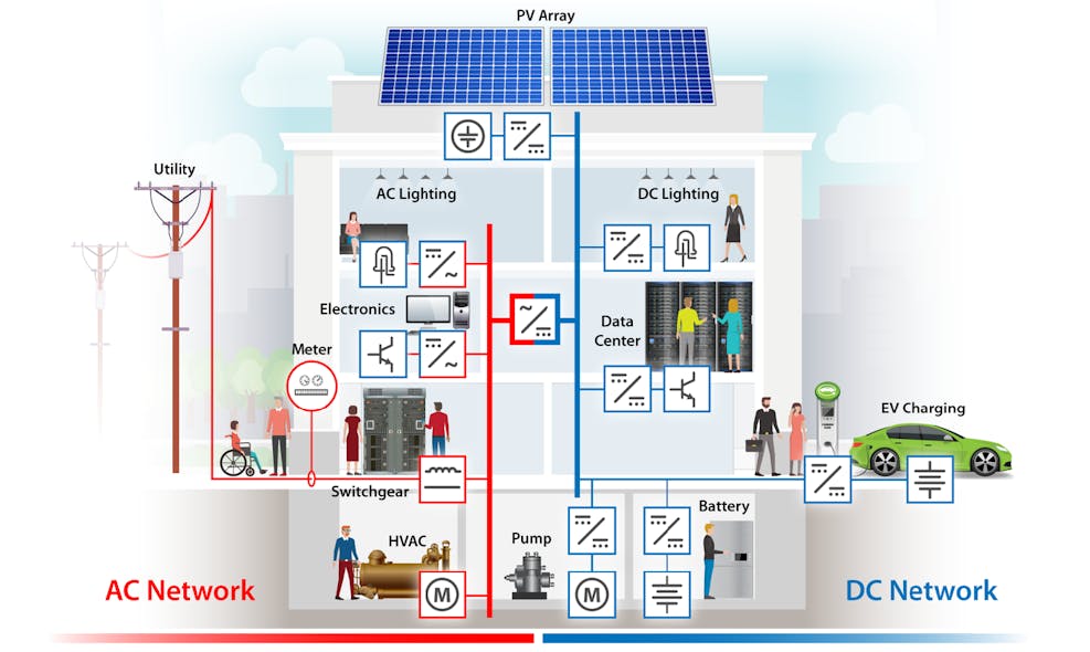 In an AC distribution system (left, red), AC power coming off the grid must be converted to DC power at each DC load. In a DC distribution system (right, blue), native DC power from a solar array simply needs to be stepped down in voltage before powering DC loads. The result is a much more energy-efficient system.