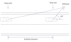 FIG. 4. Billboard visibility distance for drivers makes a difference in the dwell time and other programming guidance. FIG. 4. Billboard visibility distance for drivers makes a difference in the dwell time and other programming guidance.