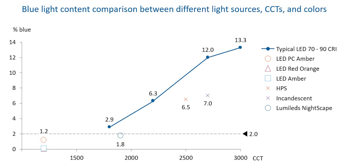 Blue Light Source Comparison
