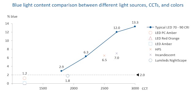 Blue Light Source Comparison