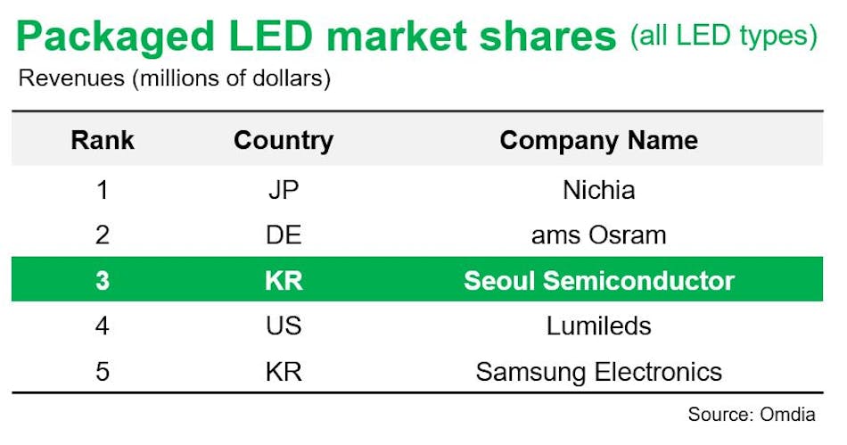 Seoul semiconductor uv led deals