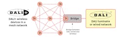 FIG. 3. DALI+ enables devices to communicate using existing DALI commands carried over a wireless medium. Bridges link wired and wireless networks, using the DALI protocol throughout. FIG. 3. DALI+ enables devices to communicate using existing DALI commands carried over a wireless medium. Bridges link wired and wireless networks, using the DALI protocol throughout.