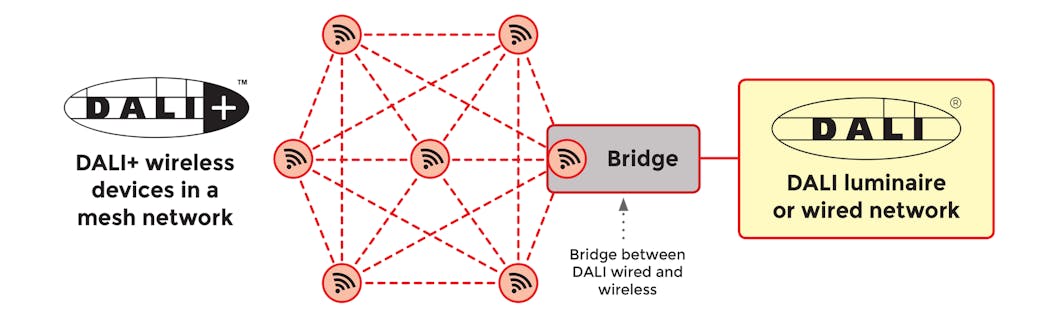 FIG. 3. DALI+ enables devices to communicate using existing DALI commands carried over a wireless medium. Bridges link wired and wireless networks, using the DALI protocol throughout.