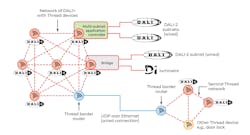 FIG. 4. An example of a complex system comprises two wireless Thread networks connected with an Ethernet cable via Thread border routers. A DALI+ bridge provides connectivity to two DALI wired buses (one of which is a D4i luminaire), and a multi-subnet application controller provides interfaces to two further wired subnets. FIG. 4. An example of a complex system comprises two wireless Thread networks connected with an Ethernet cable via Thread border routers. A DALI+ bridge provides connectivity to two DALI wired buses (one of which is a D4i luminaire), and a multi-subnet application controller provides interfaces to two further wired subnets.
