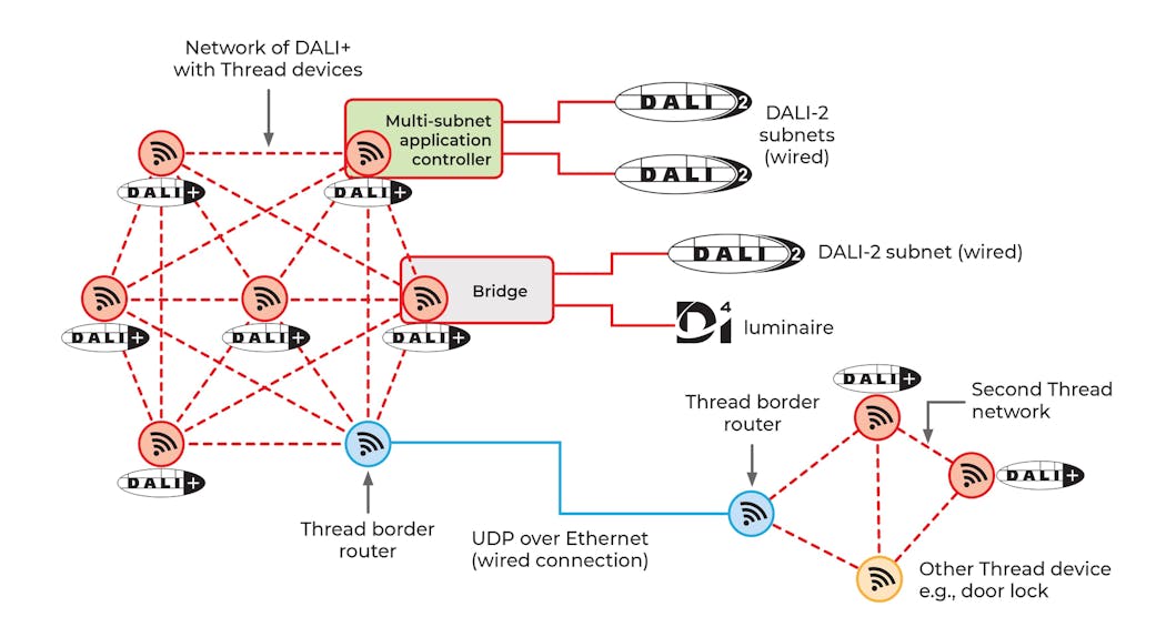 FIG. 4. An example of a complex system comprises two wireless Thread networks connected with an Ethernet cable via Thread border routers. A DALI+ bridge provides connectivity to two DALI wired buses (one of which is a D4i luminaire), and a multi-subnet application controller provides interfaces to two further wired subnets.