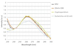 FIG. 2. Absorption curves for common target microbes in water disinfection applications. Created by Crystal IS; adapted from https://scholar.colorado.edu/downloads/rn301175t. FIG. 2. Absorption curves for common target microbes in water disinfection applications. Created by Crystal IS; adapted from https://scholar.colorado.edu/downloads/rn301175t.