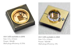 FIG. 3. UV-C LED footprint remains the same, but output power and WPE have increased performance over the past several years. FIG. 3. UV-C LED footprint remains the same, but output power and WPE have increased performance over the past several years.