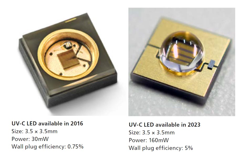 FIG. 3. UV-C LED footprint remains the same, but output power and WPE have increased performance over the past several years.