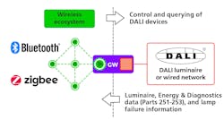 FIG. 1. Gateway (GW) between a non-DALI wireless ecosystem (Bluetooth mesh or Zigbee) and a DALI system.