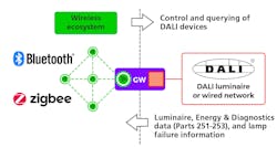 FIG. 1. Gateway (GW) between a non-DALI wireless ecosystem (Bluetooth mesh or Zigbee) and a DALI system. FIG. 1. Gateway (GW) between a non-DALI wireless ecosystem (Bluetooth mesh or Zigbee) and a DALI system.