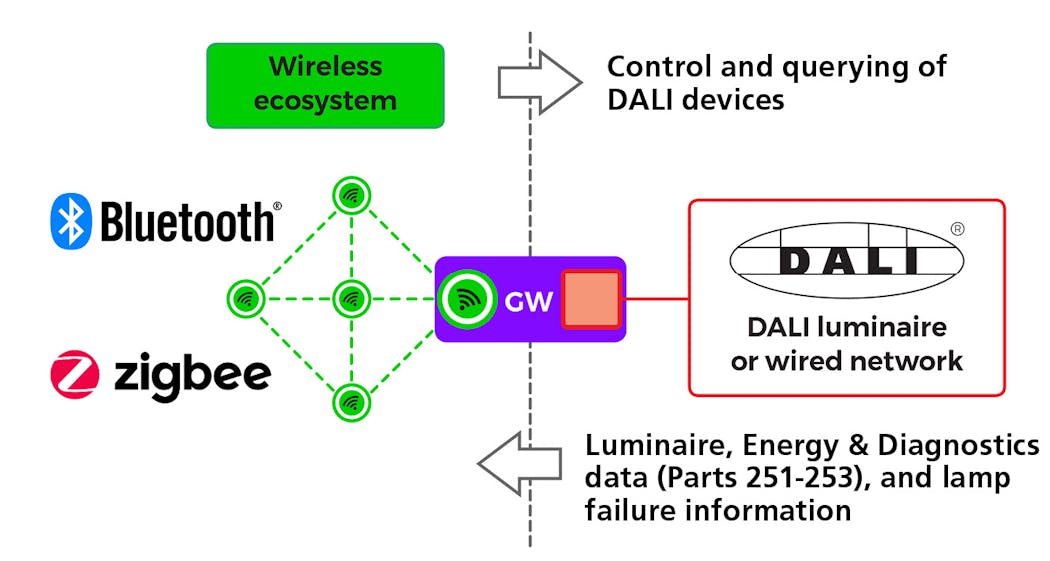 FIG. 1. Gateway (GW) between a non-DALI wireless ecosystem (Bluetooth mesh or Zigbee) and a DALI system.
