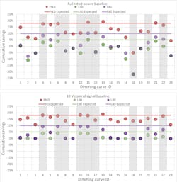 Cumulative energy and cost savings delivered by dimming curves from all luminaires characterized in this study, for one PND strategy (red) and two CLO strategies — L90 at 20 years (green), L80 at 16 years (violet) — relative to the full rated power baseline (top) and 10V control signal baseline (bottom). The gray shaded columns represent ANSI C137.1-2019 noncompliant products. Cumulative energy and cost savings delivered by dimming curves from all luminaires characterized in this study, for one PND strategy (red) and two CLO strategies — L90 at 20 years (green), L80 at 16 years (violet) — relative to the full rated power baseline (top) and 10V control signal baseline (bottom). The gray shaded columns represent ANSI C137.1-2019 noncompliant products.