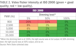TABLE 2. Video flicker intensity at ISO 2000 (green = good quality; red = low quality). TABLE 2. Video flicker intensity at ISO 2000 (green = good quality; red = low quality).