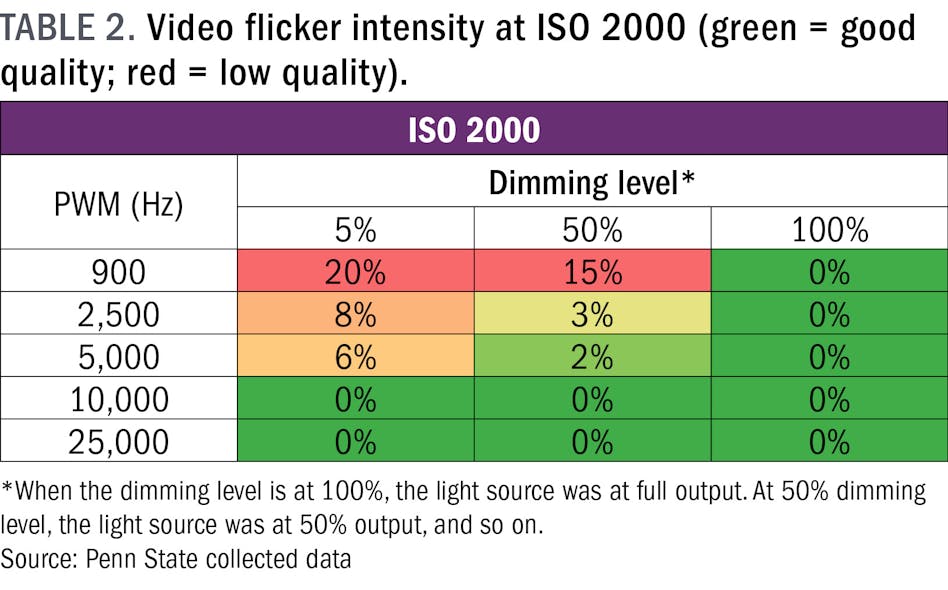 TABLE 2. Video flicker intensity at ISO 2000 (green = good quality; red = low quality).