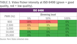 TABLE 3. Video flicker intensity at ISO 6400 (green = good quality, red = low quality).