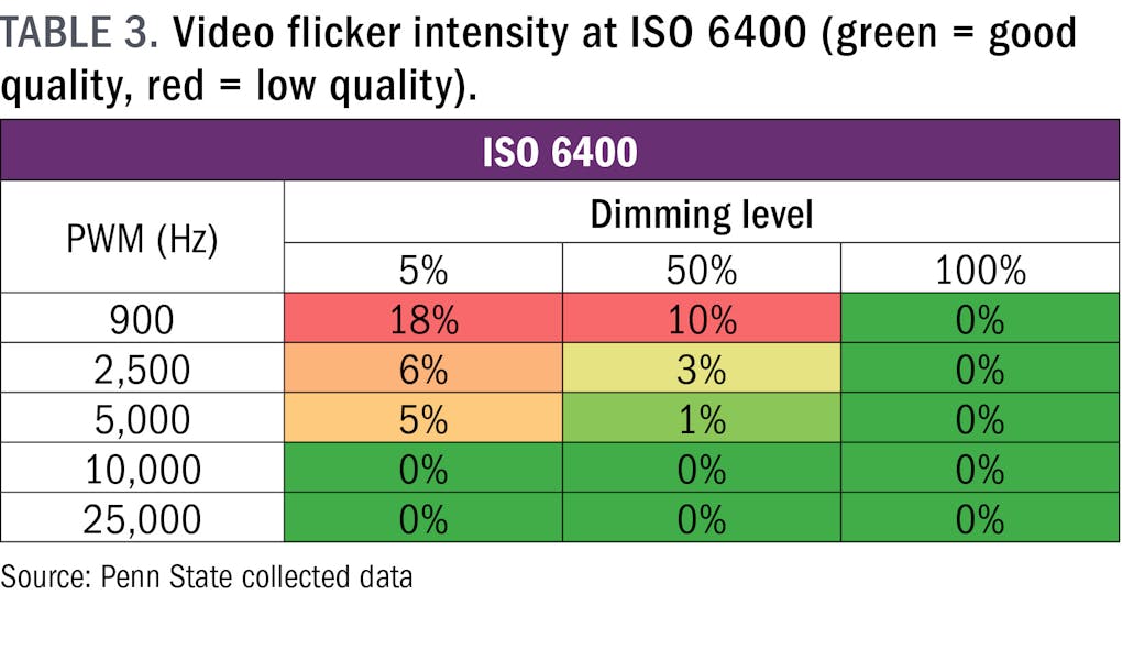TABLE 3. Video flicker intensity at ISO 6400 (green = good quality, red = low quality).
