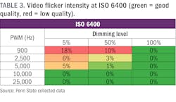 TABLE 3. Video flicker intensity at ISO 6400 (green = good quality, red = low quality). TABLE 3. Video flicker intensity at ISO 6400 (green = good quality, red = low quality).