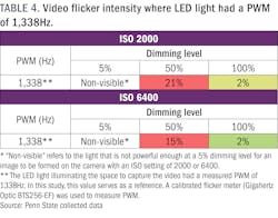 TABLE 4. Video flicker intensity where LED light had a PWM of 1,338Hz.
