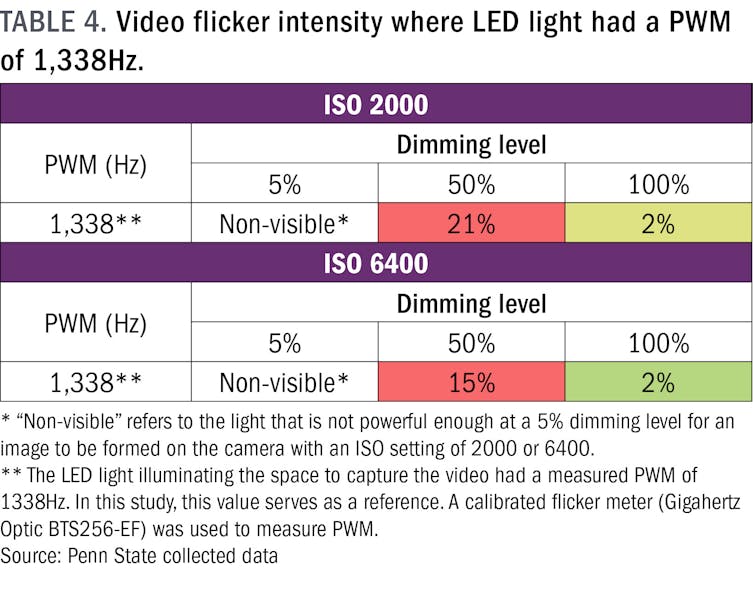 TABLE 4. Video flicker intensity where LED light had a PWM of 1,338Hz.