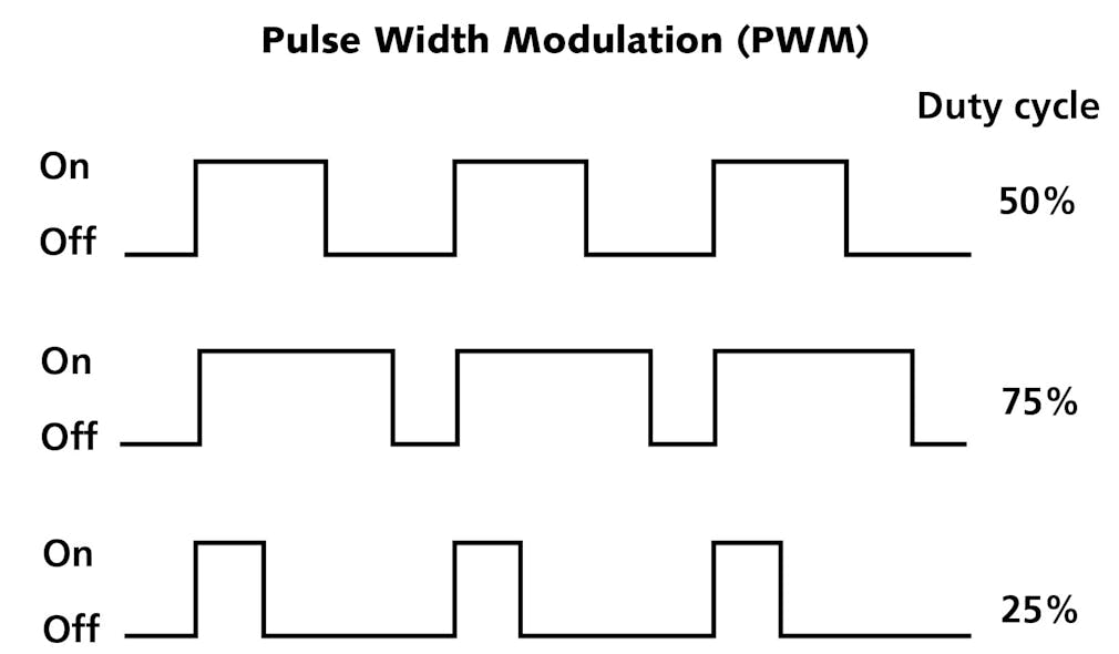 FIG. 2. Pulse-width modulation duty cycle.