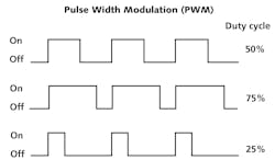 FIG. 2. Pulse-width modulation duty cycle. FIG. 2. Pulse-width modulation duty cycle.