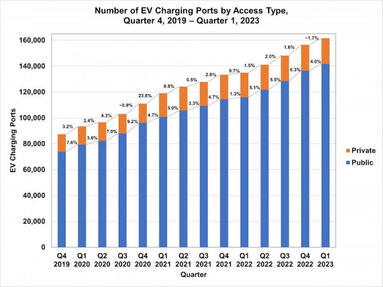 According to the DOE Office of Energy Efficiency &amp; Renewable Energy&apos;s Vehicle Technologies Office, the number of electric vehicle charging ports in the United States nearly doubled from late 2019 to early 2023. Private charging ports category does not include residential but rather workplace, commercial, and fleet charging that is inaccessible to the public. Source: National Renewable Energy Laboratory, Electric Vehicle Charging Infrastructure Trends from the Alternative Fueling Station Locator: Fourth Quarter 2022, NREL/TP-5400-85801, May 2023 and preliminary quarter 1 data from NREL, 2023.