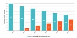 Calculated mercury savings that would accrue globally by phasing out fluorescent lamps by the years shown, versus losses in later years. Calculated mercury savings that would accrue globally by phasing out fluorescent lamps by the years shown, versus losses in later years.