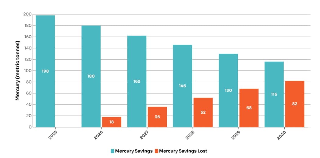 Calculated mercury savings that would accrue globally by phasing out fluorescent lamps by the years shown, versus losses in later years.