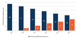 Calculated CO2 savings that would accrue globally by phasing out fluorescent lamps by the years shown, versus losses. Calculated CO2 savings that would accrue globally by phasing out fluorescent lamps by the years shown, versus losses.