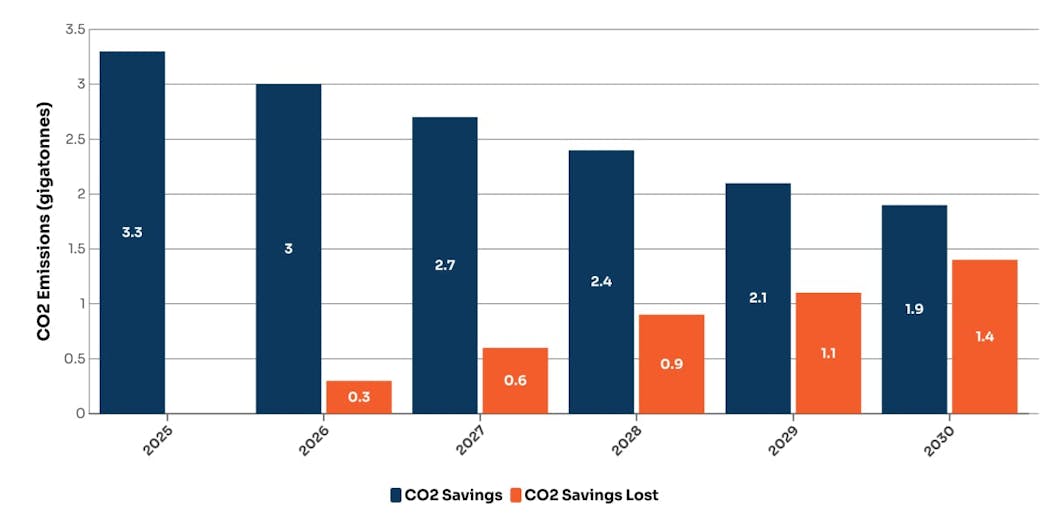 Calculated CO2 savings that would accrue globally by phasing out fluorescent lamps by the years shown, versus losses.
