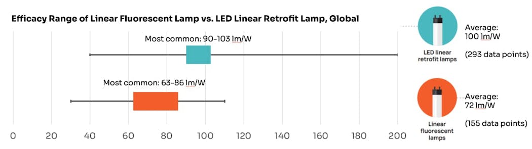 In market comparisons, researchers found that LED lamps typically consumed approximately half the wattage of fluorescent lamps while providing a higher average efficacy in lm/W.