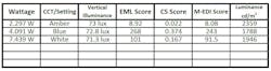 The Osin Loop desktop luminaire was tested to UL Solutions’ criteria for the circadian characteristics marketing claim verification program, to determine its score based on standards for EML from the WELL Building Standard v2.0, CS from UL Design Guideline 24480, and m-EDI from DIN/TS 67600. The Osin Loop desktop luminaire was tested to UL Solutions’ criteria for the circadian characteristics marketing claim verification program, to determine its score based on standards for EML from the WELL Building Standard v2.0, CS from UL Design Guideline 24480, and m-EDI from DIN/TS 67600.