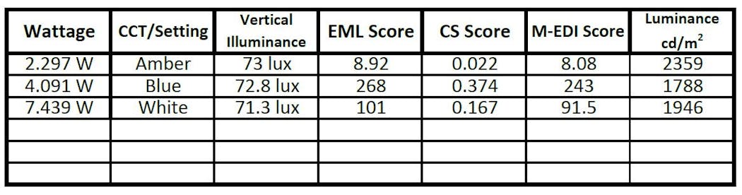 The Osin Loop desktop luminaire was tested to UL Solutions&rsquo; criteria for the circadian characteristics marketing claim verification program, to determine its score based on standards for EML from the WELL Building Standard v2.0, CS from UL Design Guideline 24480, and m-EDI from DIN/TS 67600.
