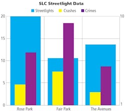 FIG. 7. Number of streetlights in the studied Salt Lake City neighborhoods was compared with collisions and crimes occurring in those neighborhoods. FIG. 7. Number of streetlights in the studied Salt Lake City neighborhoods was compared with collisions and crimes occurring in those neighborhoods.