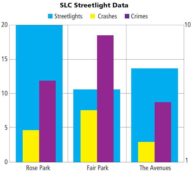 FIG. 7. Number of streetlights in the studied Salt Lake City neighborhoods was compared with collisions and crimes occurring in those neighborhoods.