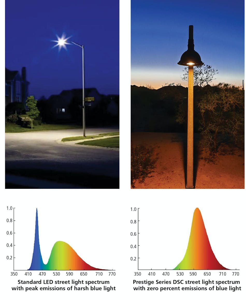 The Prestige Series outdoor luminaire spectral power distribution diagram demonstrates zero percent blue-light emissions to reduce light scattering and pollution (right side) compared to conventional LED roadway offerings (left side). The Prestige Series outdoor luminaire spectral power distribution diagram demonstrates zero percent blue-light emissions to reduce light scattering and pollution (right side) compared to conventional LED roadway offerings (left side).