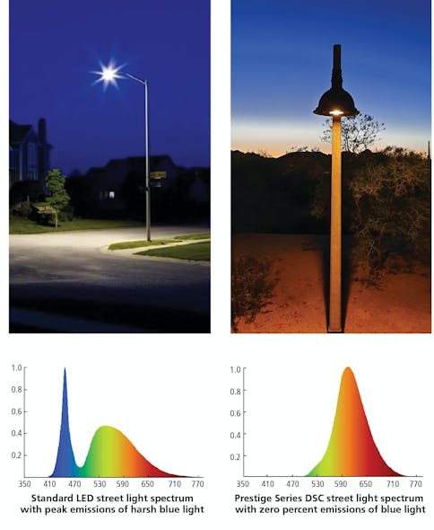The Prestige Series outdoor luminaire spectral power distribution diagram demonstrates zero percent blue-light emissions to reduce light scattering and pollution (right side) compared to conventional LED roadway offerings (left side).