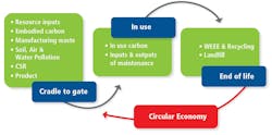 FIG. 2. A circular economy process gives new life to products and/or their parts rather than simply funneling them straight into the waste stream at end of life.