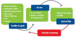 FIG. 2. A circular economy process gives new life to products and/or their parts rather than simply funneling them straight into the waste stream at end of life. FIG. 2. A circular economy process gives new life to products and/or their parts rather than simply funneling them straight into the waste stream at end of life.
