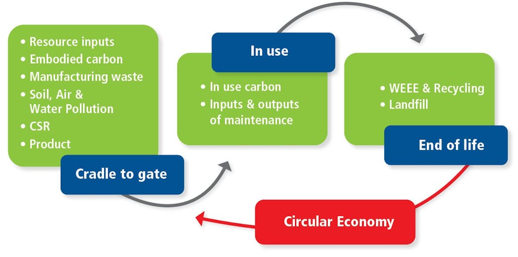 FIG. 2. A circular economy process gives new life to products and/or their parts rather than simply funneling them straight into the waste stream at end of life.