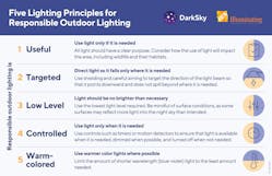 The Five Principles for Responsible Outdoor Lighting, devised in 2020 by DarkSky and the Illuminating Engineering Society (IES).