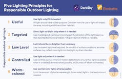 The Five Principles for Responsible Outdoor Lighting, devised in 2020 by DarkSky and the Illuminating Engineering Society (IES). The Five Principles for Responsible Outdoor Lighting, devised in 2020 by DarkSky and the Illuminating Engineering Society (IES).