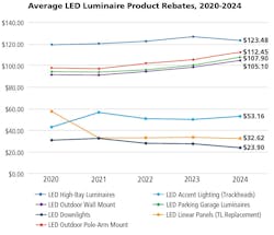 FIG. 1. Popular LED luminaire categories featured in prescriptive commercial lighting rebate programs in 2020&ndash;2024, with average rebate amounts per product for programs in the U.S. and Canada.